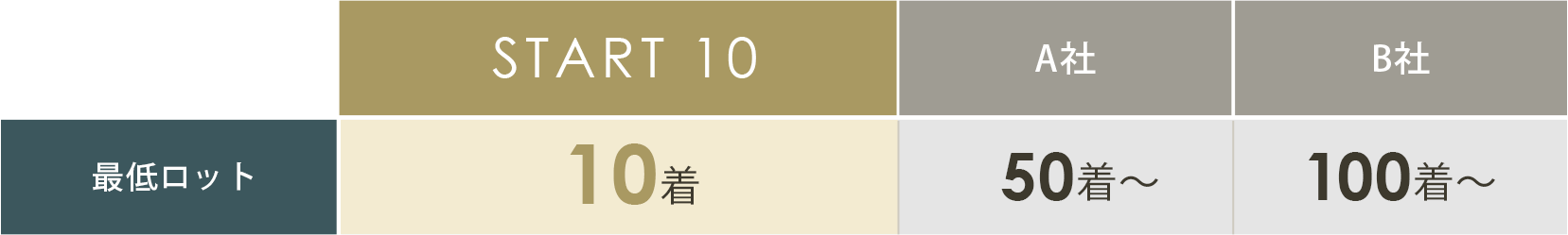 最小ロット比較表